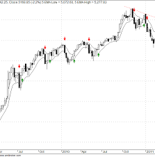 Nifty Weekly Charts With 5ema High Low Indicator