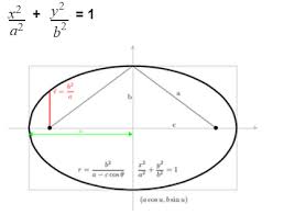 Parabola Hyperbola Ellipse Formulae