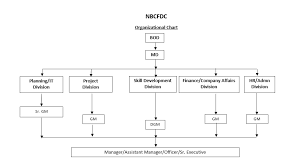 Organization Chart Nbcfdc