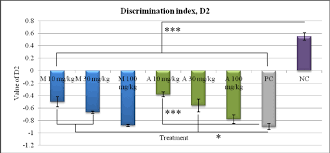 The Bar Chart Above Shows The Discrimination Index D2 For