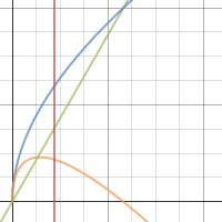 Square Root Grade Curve