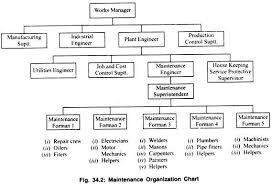 Sap Preventive Maintenance Process Flow Chart Pleasant