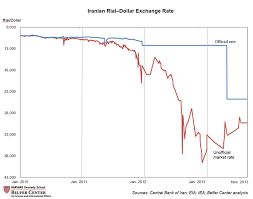 Iran Rial Dollar Exchange Rate Graph New Dollar Wallpaper