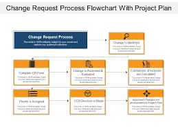 Change Request Process Flowchart With Project Plan