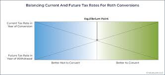 marginal tax rate of a roth conversion
