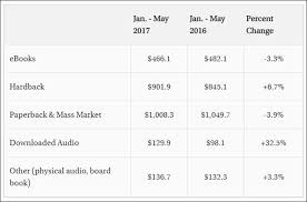 Us Ebook Revenue Up In May Sourcebooks Signs With Gotham