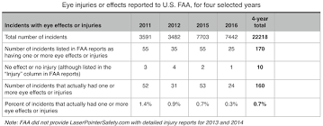 Faa Laser Pointer Safety Statistics Laws And General