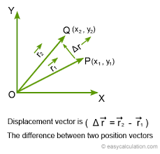 But, in reality, displacement and distance are two different things. Vector Displacement Calculator Physics Calculation