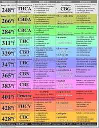 What Cannabinoids Or Terpenes Am I Jeopardizing By Vaping At