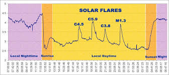 Tracking Solar Flares