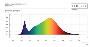 Light Spectrum Plant Growth Chart Www Bedowntowndaytona Com
