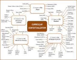 This concept map could be compared with others derived from literature on  adult learning from other parts of the world 