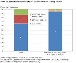 Usda Ers Eligibility Requirements For Snap Retailers