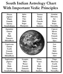 South Indian Astrology Chart With Vedic Principles