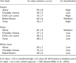Gi Value And Classification For Each Test Meal Download Table