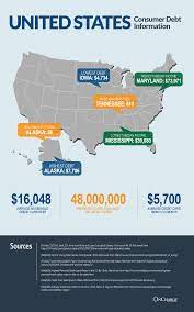 Baby boomers (ages 56 to 74) lowered card debt by 12% to an average of $6,043 3 while gen xers (ages 40 to 55) reduced theirs by the same percentage to an average of $7,155 3. United States Debt Statistics By State