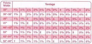 Yardage Conversion Chart How Much You Need For Fabric Of