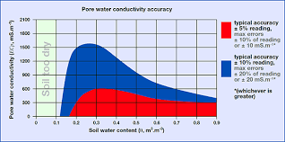 Wet 2 Soil Water Sensor Soil Conductivity Soil Ec