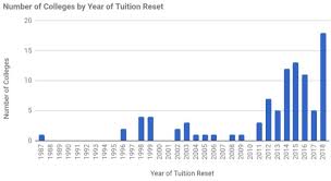 Surge In Number Of Colleges Cutting Tuition