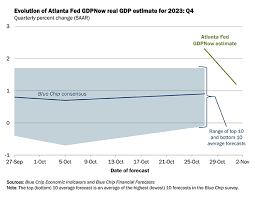 Gdpnow Federal Reserve Bank Of Atlanta