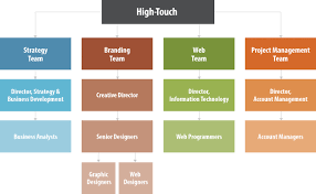 Htc Corporate Structure Branding Web Project Management