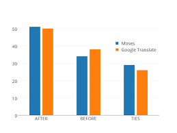 Moses Vs Google Translate Grouped Bar Chart Made By