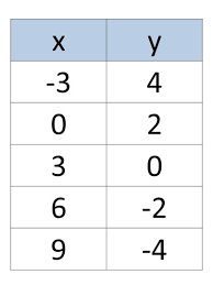 Exponential Equations Tables