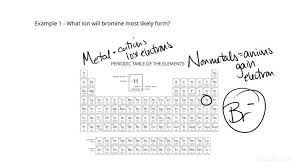 predicting the ions formed by common