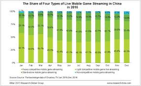 Chinas Live Mobile Game Streaming Saw Steady Development In