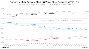 Less Than Half Of Google Searches Now Result In A Click