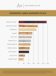 how the janka hardness scale can help