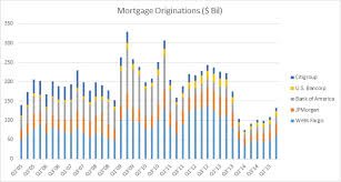 Q2 2015 U S Banking Review Mortgage Originations