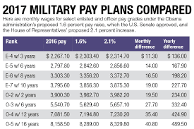 Air Force Pay Scale 2019