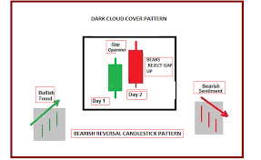 Technical Classroom How To Use Double Candlestick Chart