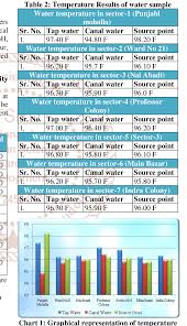 Table 2 From Analysis Of Drinking Water Quality Parameters