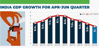 Indias Gdp Growth Slips To 6 Year Low Of 5 In April June