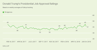 Trump Job Approval Slips Back To 41