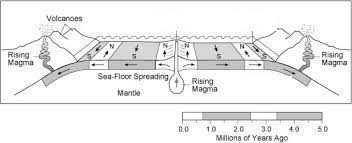 seafloor spreading model diagram quizlet