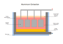Aluminium Extraction Free Aluminium Extraction Templates