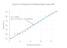 Volume Vs Temperature Of Sealed Syringe In Water Bath