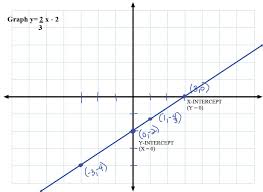 Solve Graphing Linear Equations