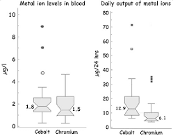 box plot showing metal ion levels in