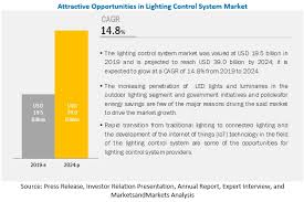 lighting control system market size