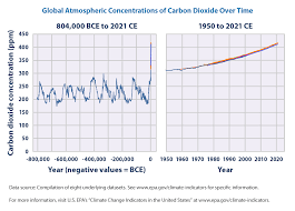 climate change indicators atmospheric