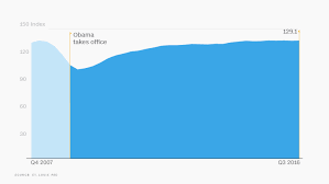 U S Manufacturing The Obama Economy In 10 Charts Cnnmoney