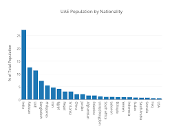 Uae Population By Nationality Bar Chart Made By Marosh