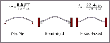 notes on semi rigid connections