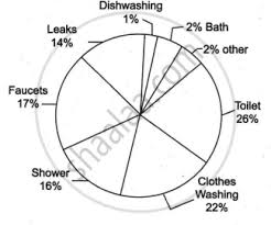 the given pie chart shows how water is