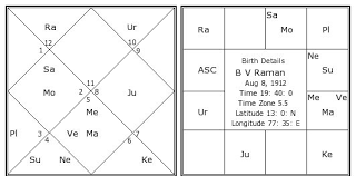 B V Raman Birth Chart B V Raman Kundli Horoscope By Date