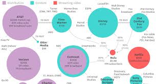 Infographic Visualizing The Changing Landscape Of Big Media